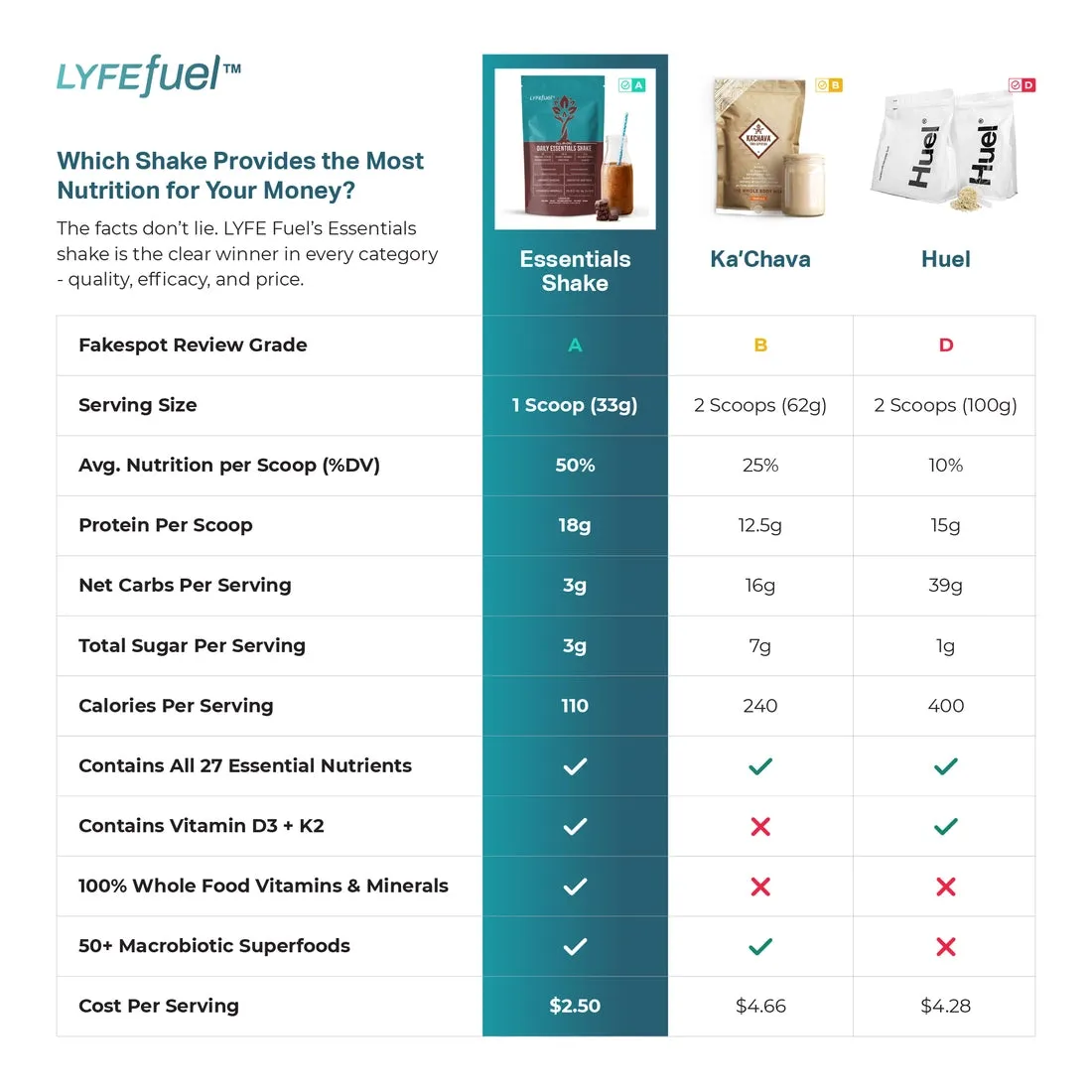 LyfeFuel Daily Essential Shake